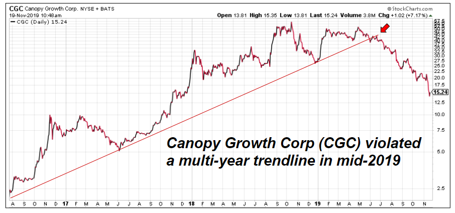 Canopy had broken a multi-year trendline 