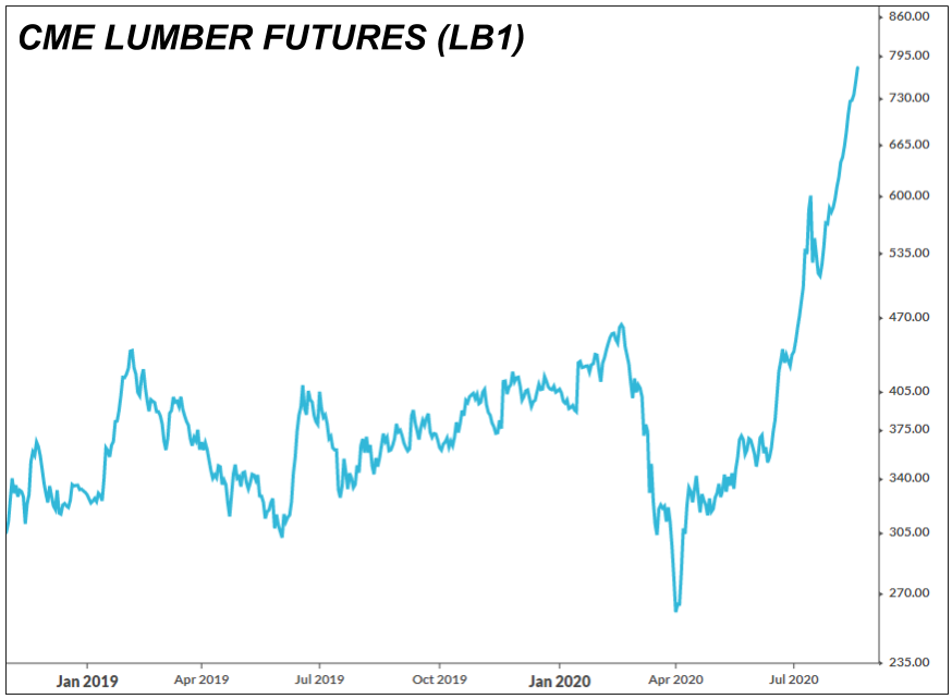 CME Lumber Futures have nearly tripled since April