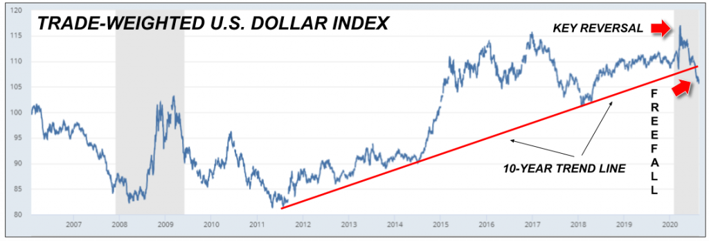 trade-weighted U.S. dollar index in freefall