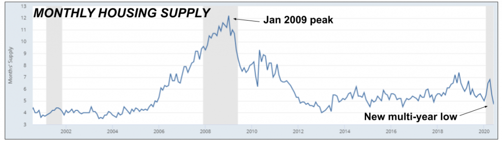 Housing supply is at a multi-year low