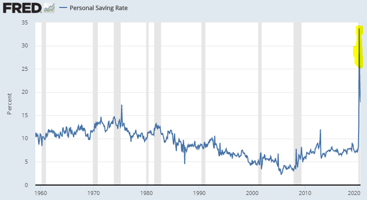 historical chart of personal saving rate from 1960 to 2020
