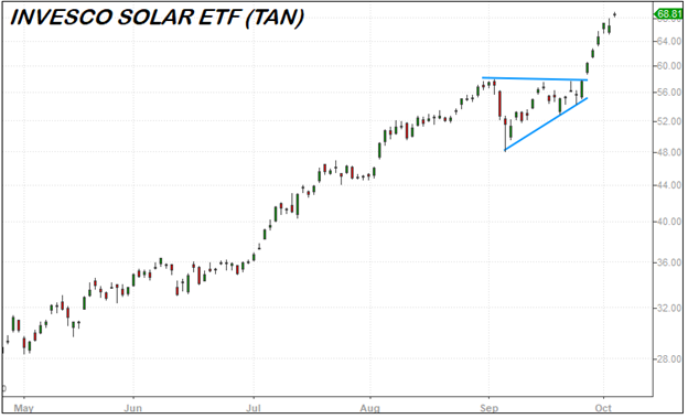 6-month pricing chart for TAN, the Invesco Solar ETF