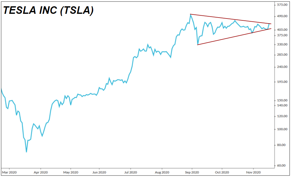 multi-month triangle pattern in Tesla